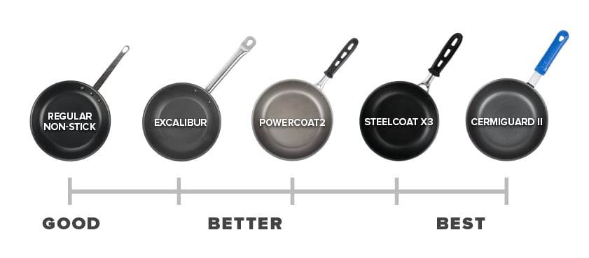 Types of Frying Pans