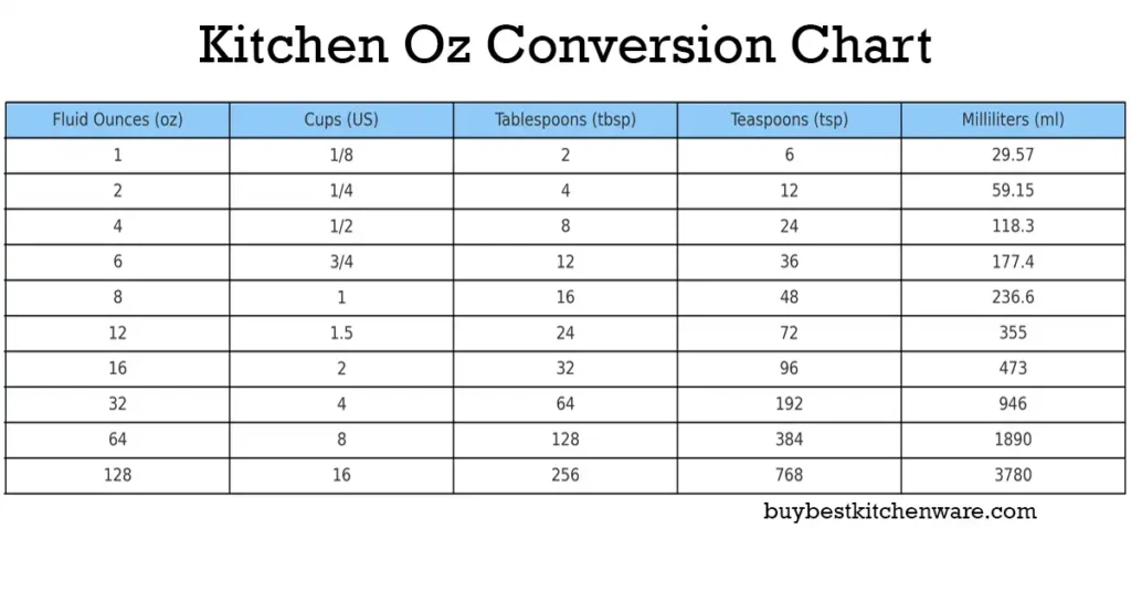 Oz Conversion Chart