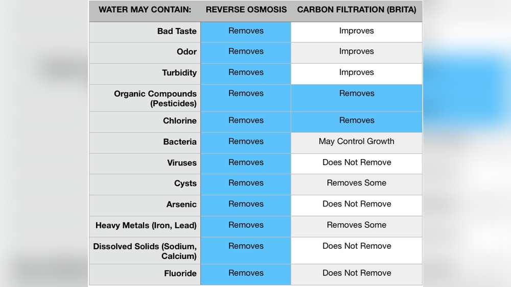 Brita Vs Reverse Osmosis