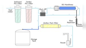 How to Make Ro Water