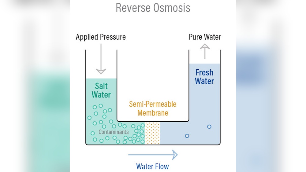 Reverse Osmosis Desalination