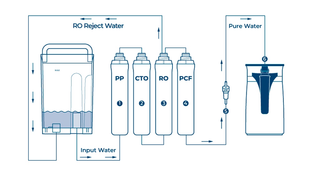 How Countertop Ro Systems Reject Water