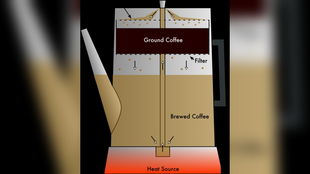 Percolator Coffee Chart