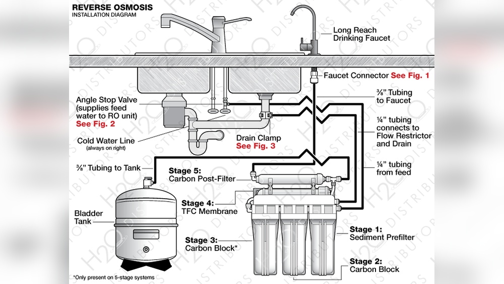 Plumbing Ro System