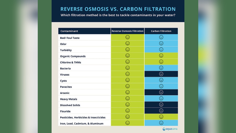 Reverse Osmosis Vs Carbon Filter