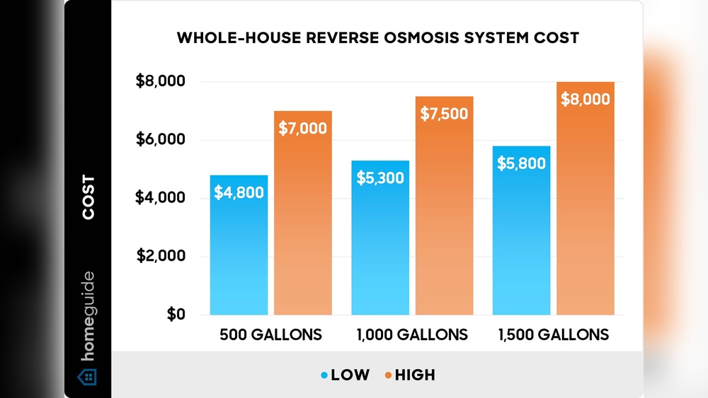 Whole House Reverse Osmosis Cost