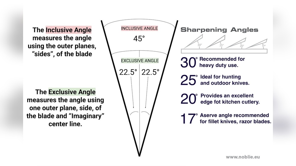 Knife Sharpening Angle Guide