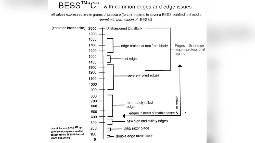 Knife Sharpness Chart